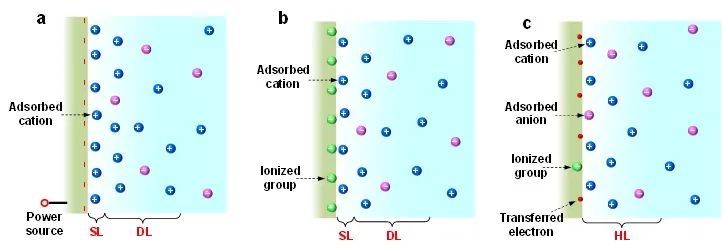 ACS Nano：从水滴-聚合物接触起电的电子转移机理到双电层形成模型的修正