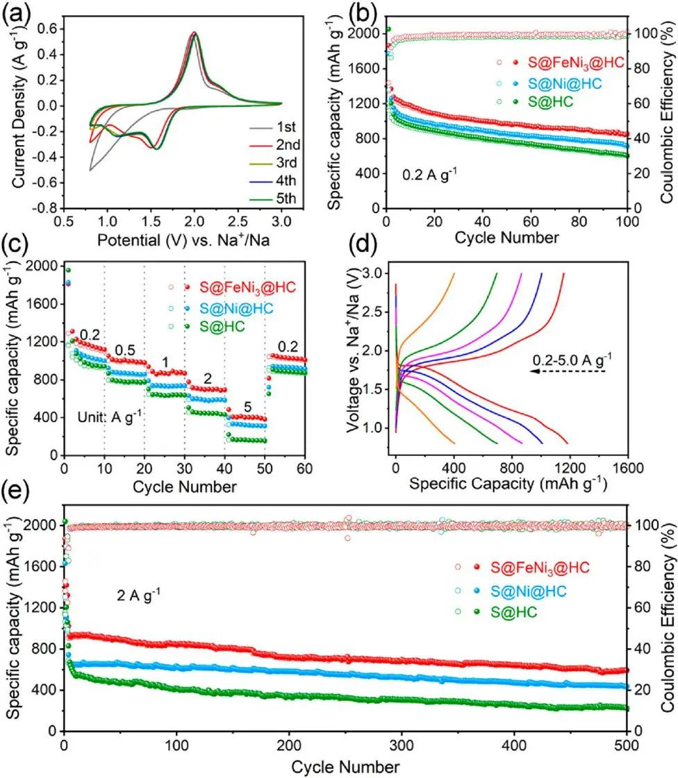 中科大余彦ACS Nano: 通过与Fe合金化调控Ni的电子结构，用于Na-S电池高动力学硫正极