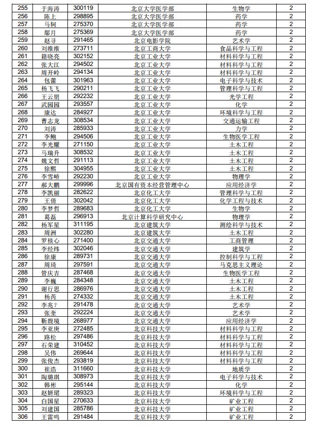 3882人！中国博士后科学基金第71批面上资助拟资助人员名单公示（附完整名单）