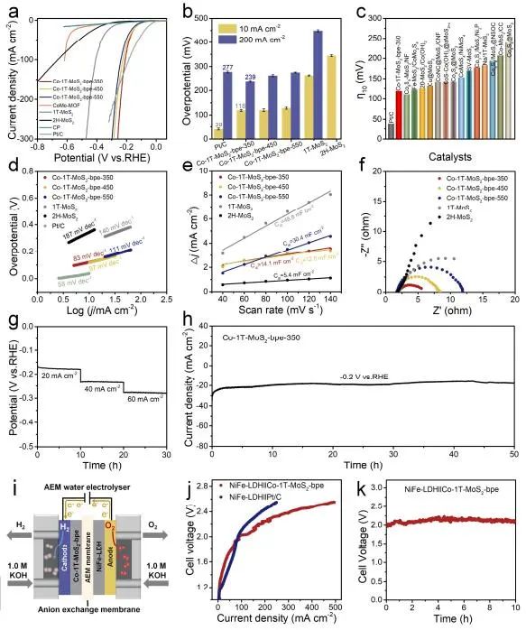 董斌团队Angew：Co-1T-MoS2-bpe碱性介质中电催化HER