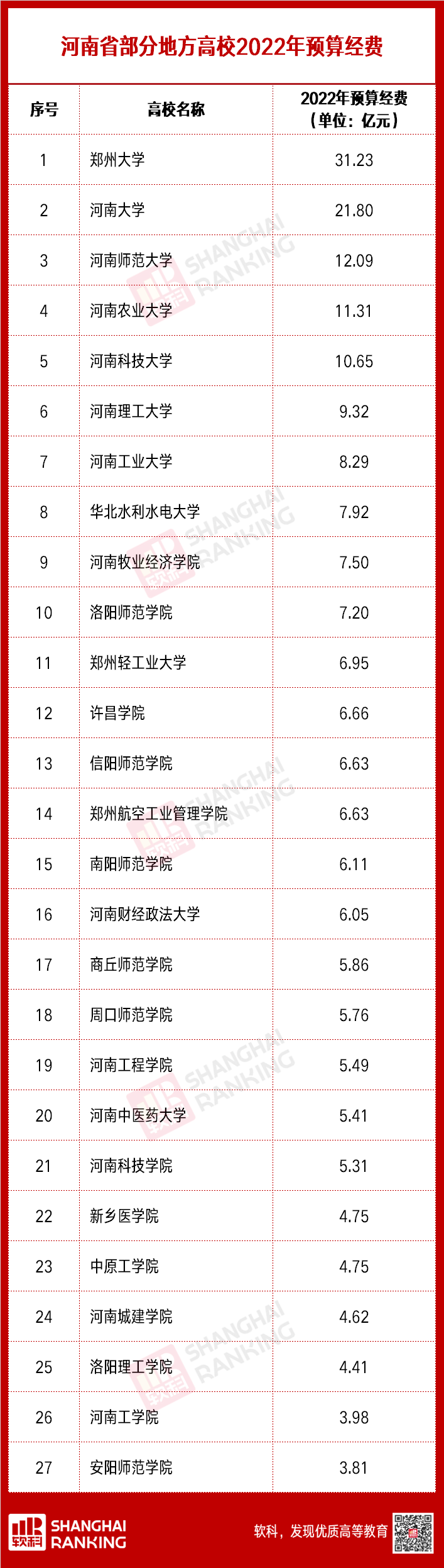 超级重磅！超两百所高校2022预算出炉