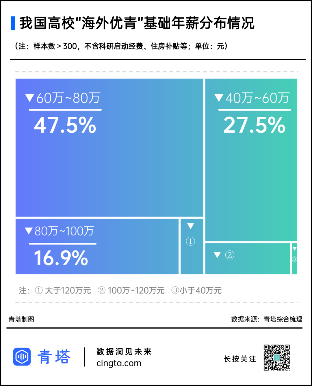 2022年人才引进，哪些高校待遇高？