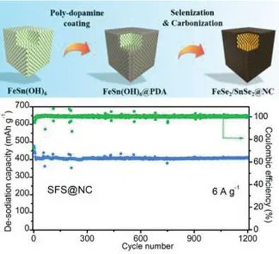 上交杨军Smalll Methods: N掺杂C封装的SnSe2/FeSe2纳米立方体实现超高速率稳定的钠离子存储