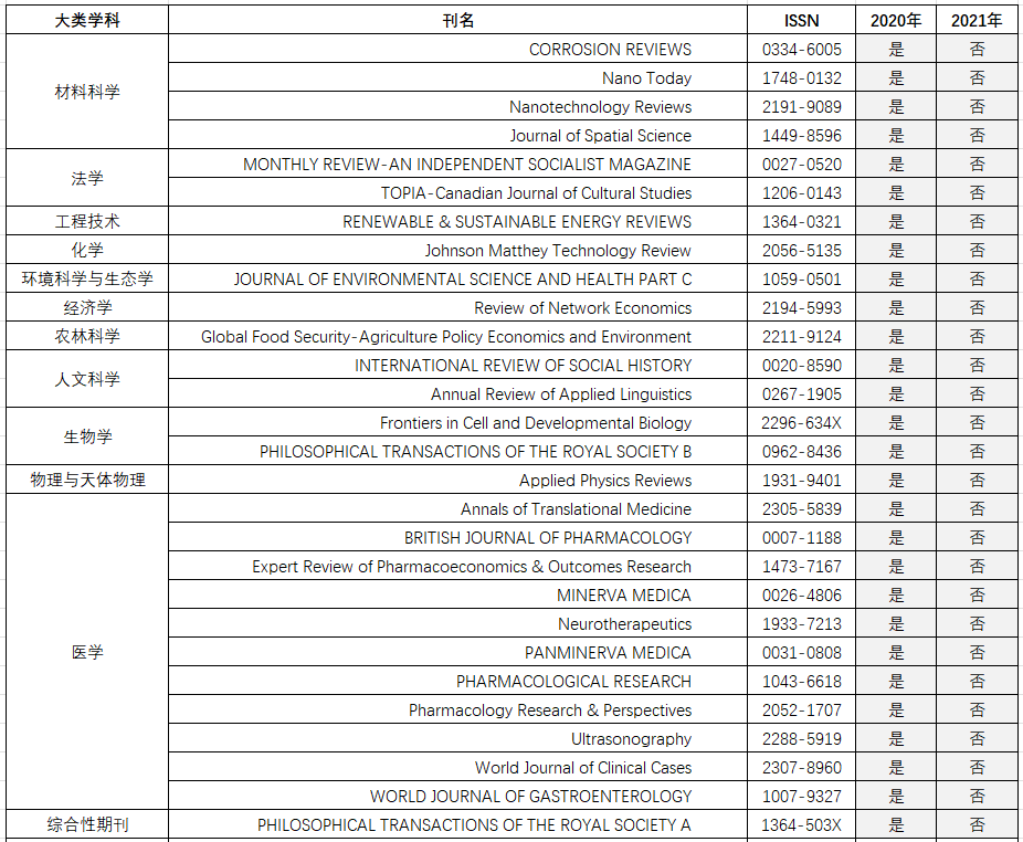 最新：中科院分区，重大调整！