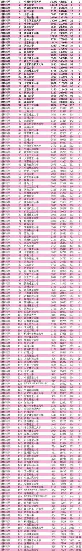 最新：ESI大学及化学、材料学科排行榜发布！