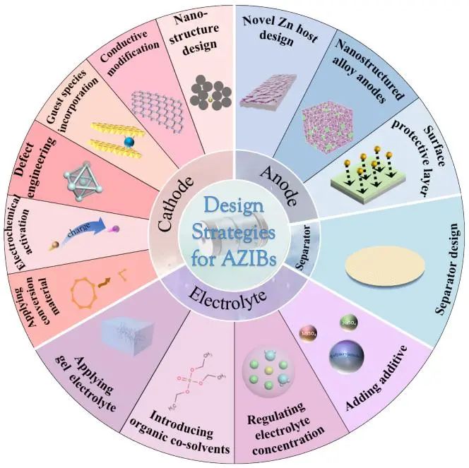 王烨/黄绍专EEM: 设计先进水系锌离子电池的原理、策略和前景