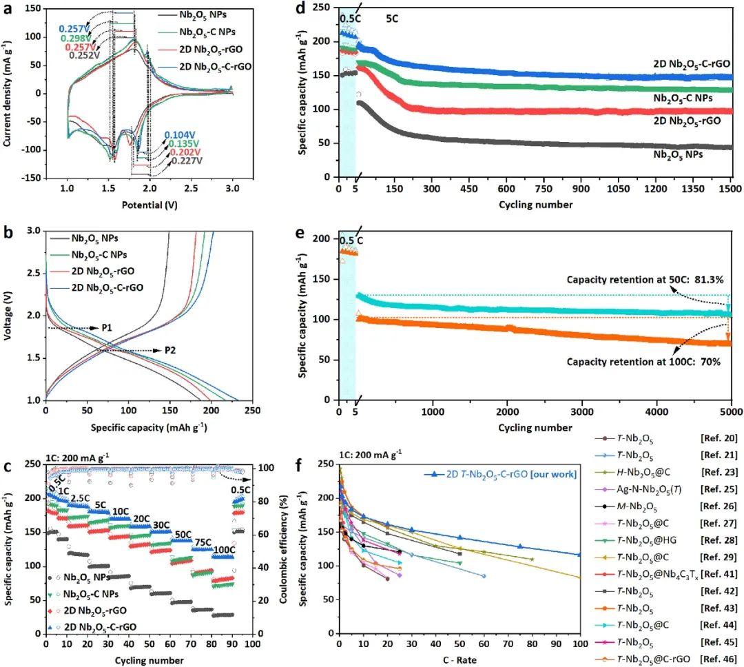 刘美林等人Nano Energy：设计用于高倍率锂离子电池的T-Nb2O5 -碳-石墨烯复合材料