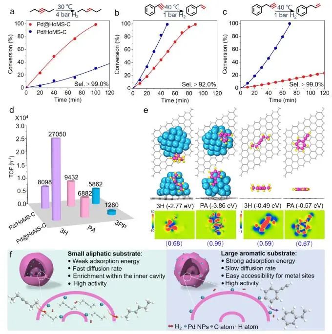 刘健/杨启华Angew.：Pd@HoMS-C和Pd/HoMS-C助力选择性催化半加氢