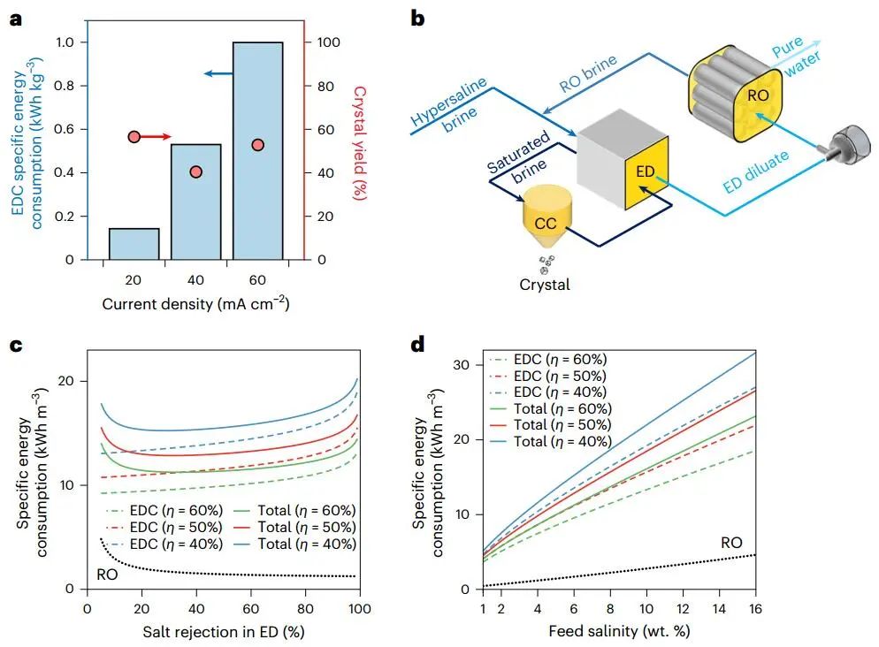 林士弘/仝铁铮Nature子刊：电渗析结晶实现零液体排放！