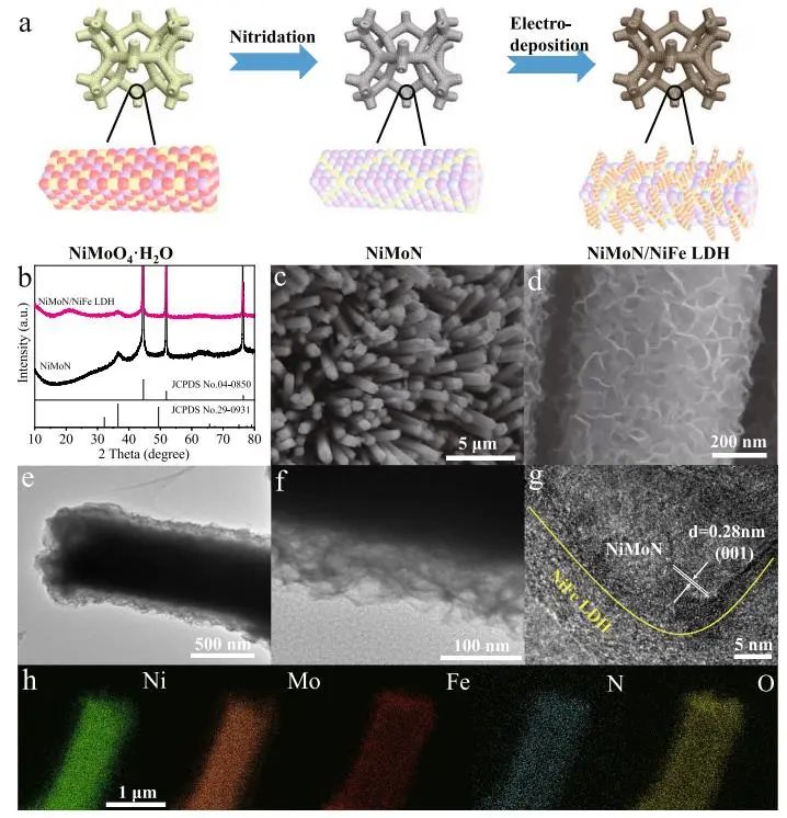 Nature子刊：调节氮化物/氢氧化物电子态，加速大电流密度下氧析出动力学