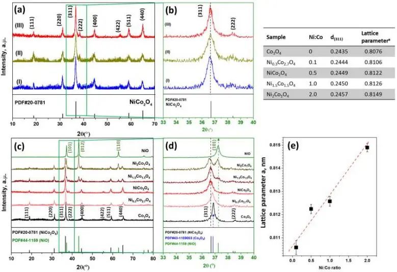 ​ACS Catalysis：NixCo3−xO4尖晶石的形貌工程及Ni取代促进乙烷催化燃烧: