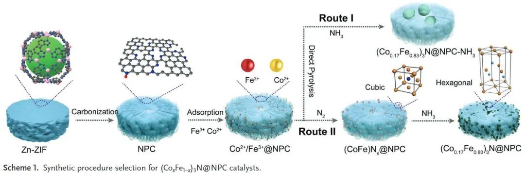 AFM：相变和电子自旋调控对三元氮化物电催化性能的协同作用