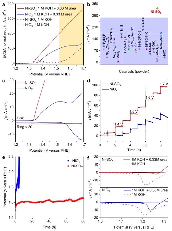 ​乔世璋/郑尧Nature子刊：Ni中心与氧阴离子配位，有效抑制OER并提升尿素电氧化活性