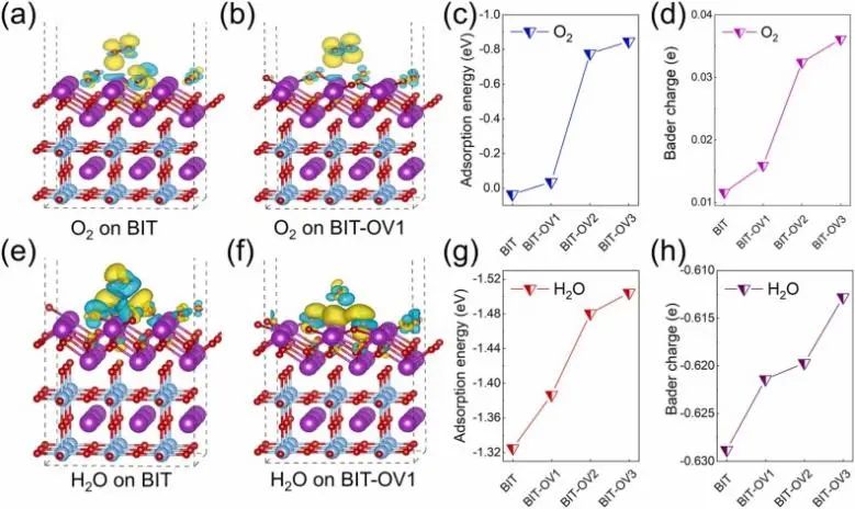 ​苏黎世联邦理工Nano Energy: 调节Bi4Ti3O12纳米片中的氧空位以提高压电光催化活性