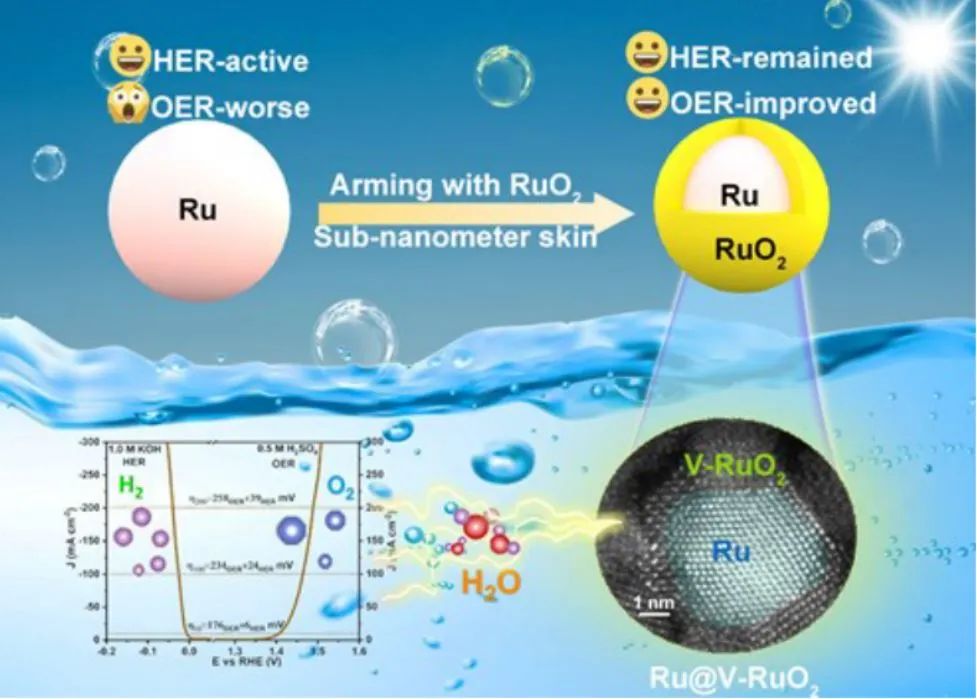 章根强教授AM：用富含氧空位的RuO2亚纳米皮肤修饰Ru可激活卓越的双功能性以实现pH通用整体水分解