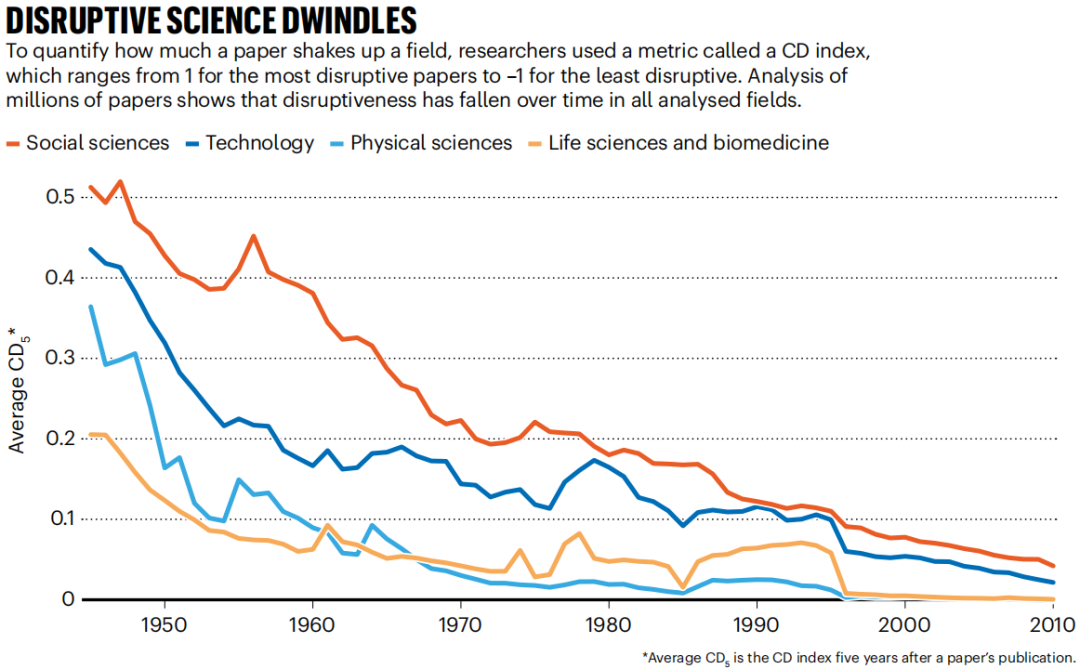 Nature封面灵魂发问：近60年“颠覆性”成果到底去哪了？