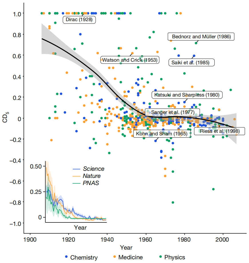 Nature封面灵魂发问：近60年“颠覆性”成果到底去哪了？