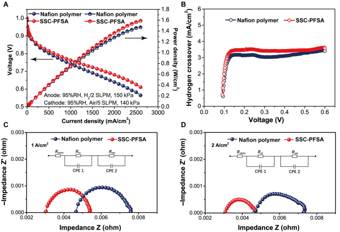 上交重磅Science子刊：高功率燃料电池迎来曙光！