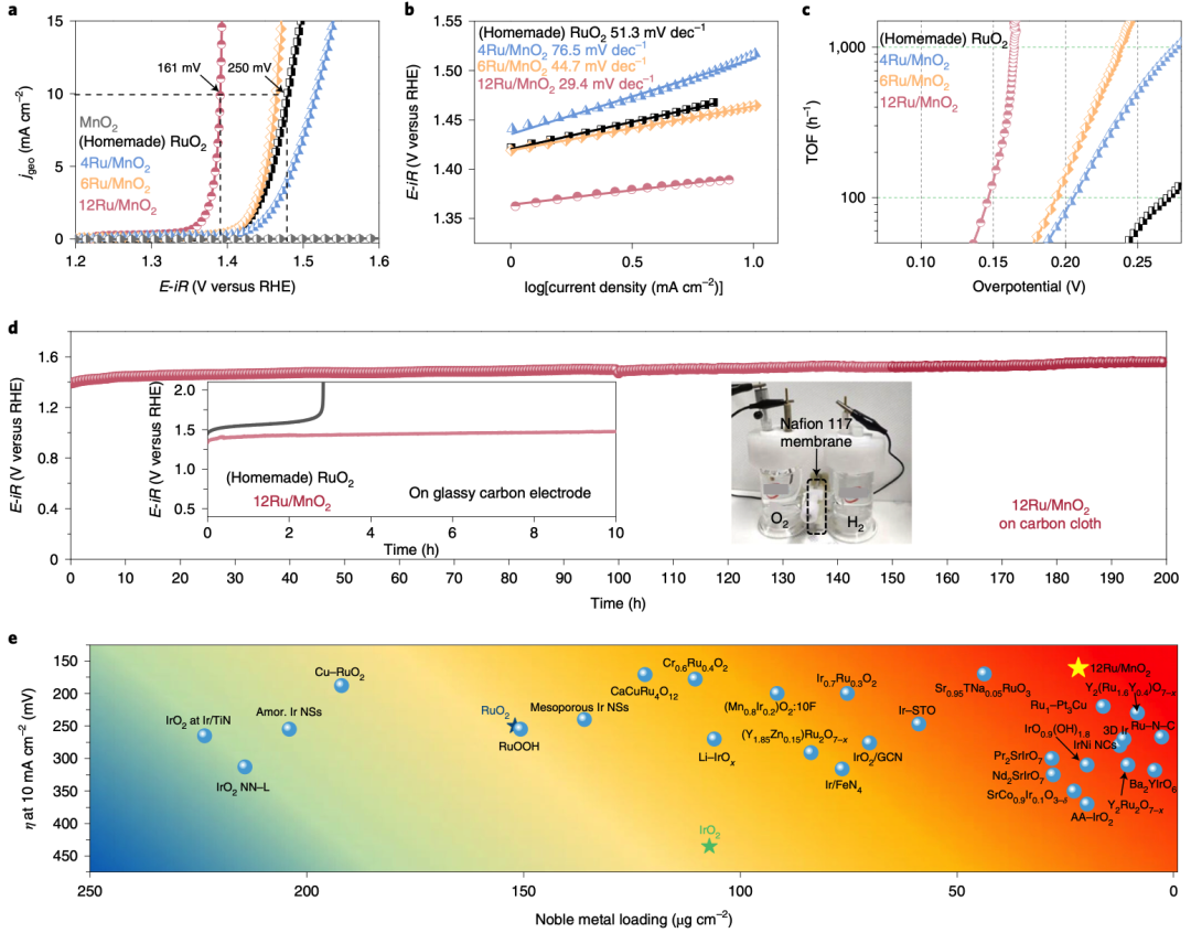 李小鹏/刘智攀/姜政等Nature Catalysis：酸性电解水催化剂突破！