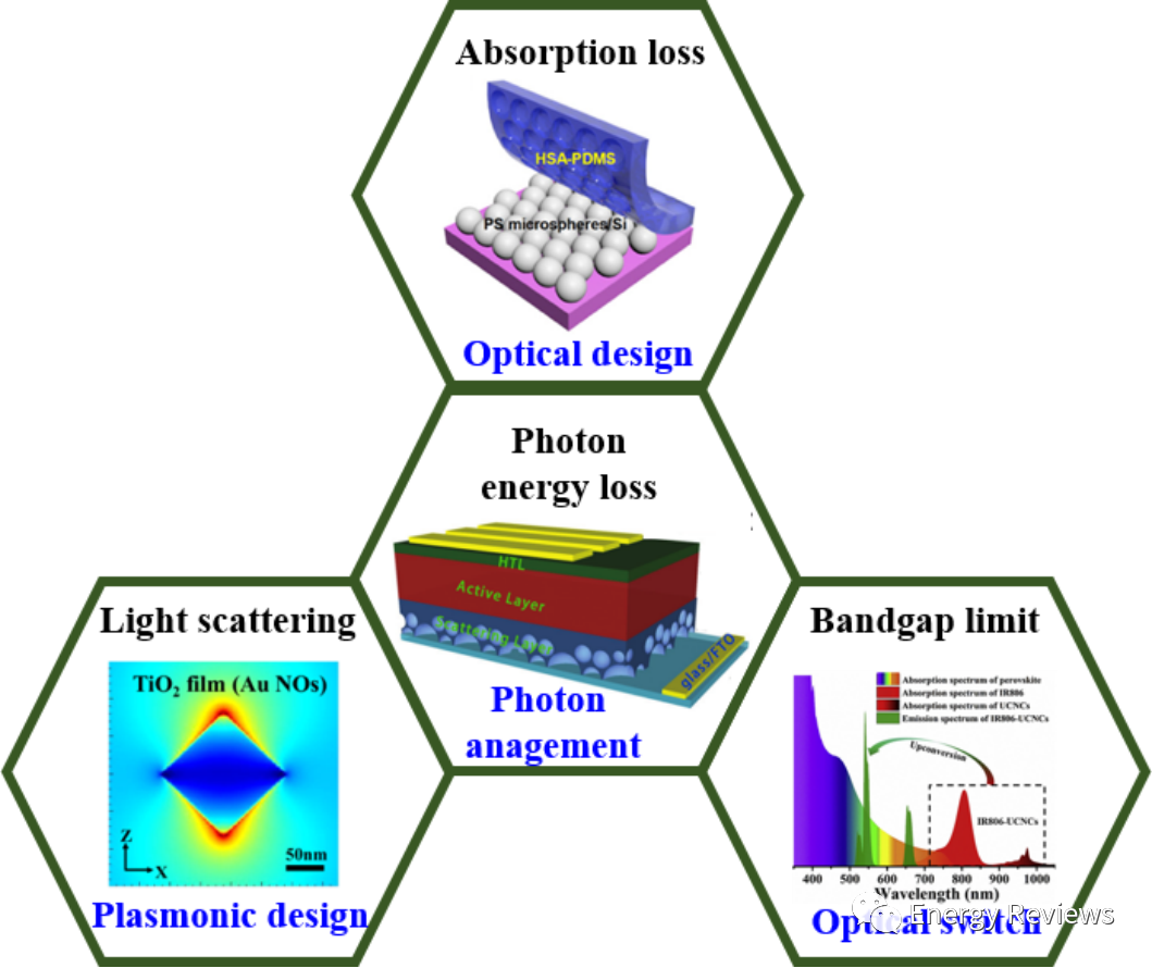 Energy Reviews：钙钛矿太阳能电池光子能量损失与管理技术前沿
