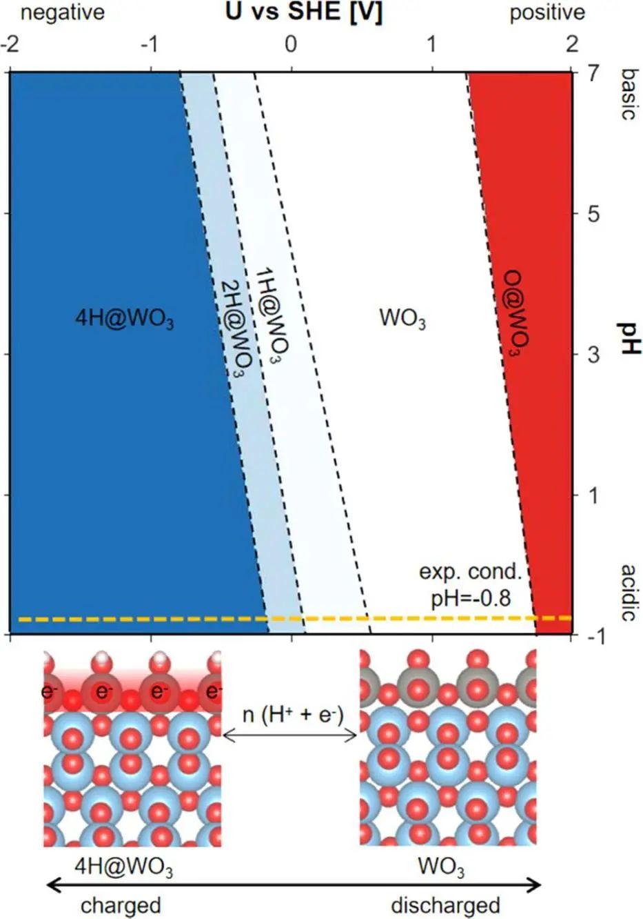 【纯计算】ACS Catalysis：第一性原理计算WO3/TiO2界面上的光电子存储情况