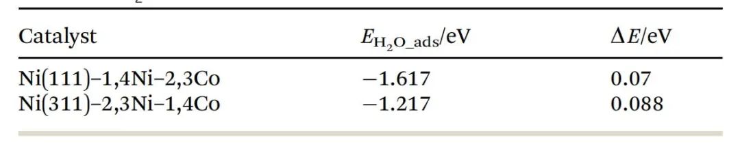 【MS纯计算】New J. Chem.：​高效镍基析氢反应电催化剂的设计与性能研究