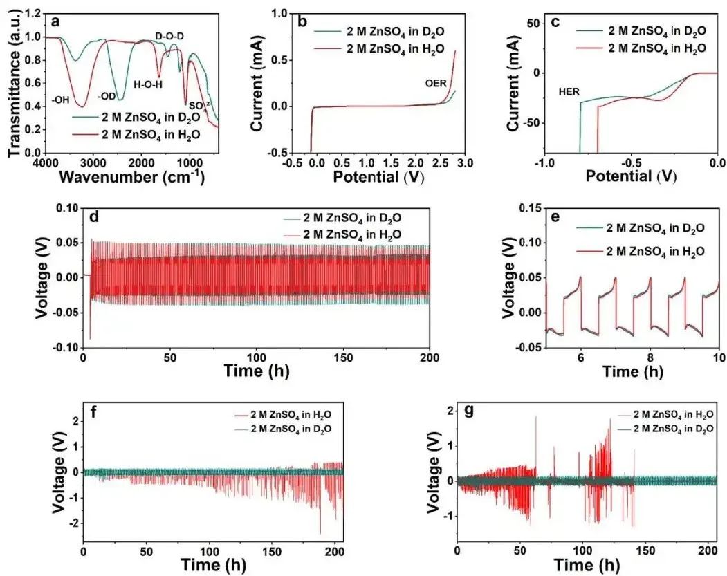 ​何冠杰Angew.：重水（D2O）电解液助力锌离子电池3000次无衰减循环！