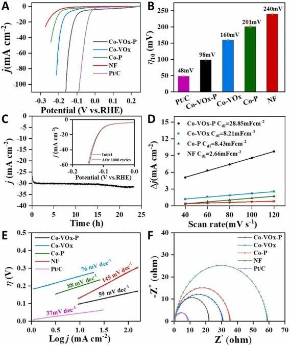 杨涛Appl. Catal. B.: V与P结合，中间体吸附能大减弱。Co-VOx-P用于高效碱性水分解