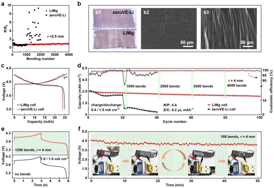 ​邓永红/常建/郑子剑AM：可承受4000次弯曲循环，高比能柔性锂金属电池！