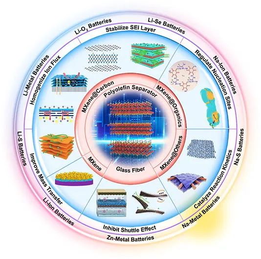 山大冯金奎Mater. Today综述：用于可充电电池中先进隔膜的Mxenes