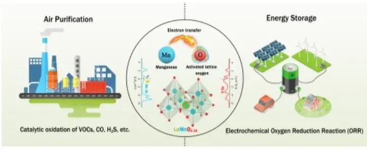 Angew.：LaMnO3.15钙钛矿中A-位点空位的原位调制助力表面晶格氧活化和促进ORR
