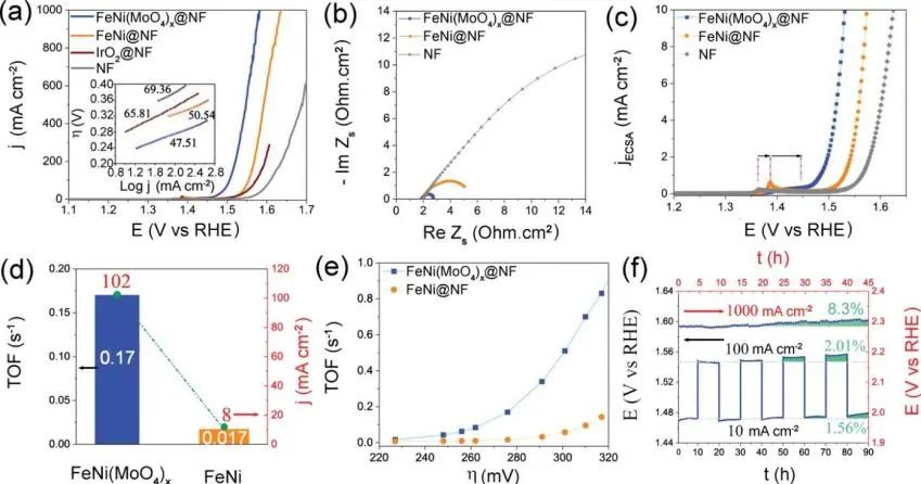 新南威尔士赵川AFM: 协同的钼酸盐改性促进FeNi基催化剂OER活性