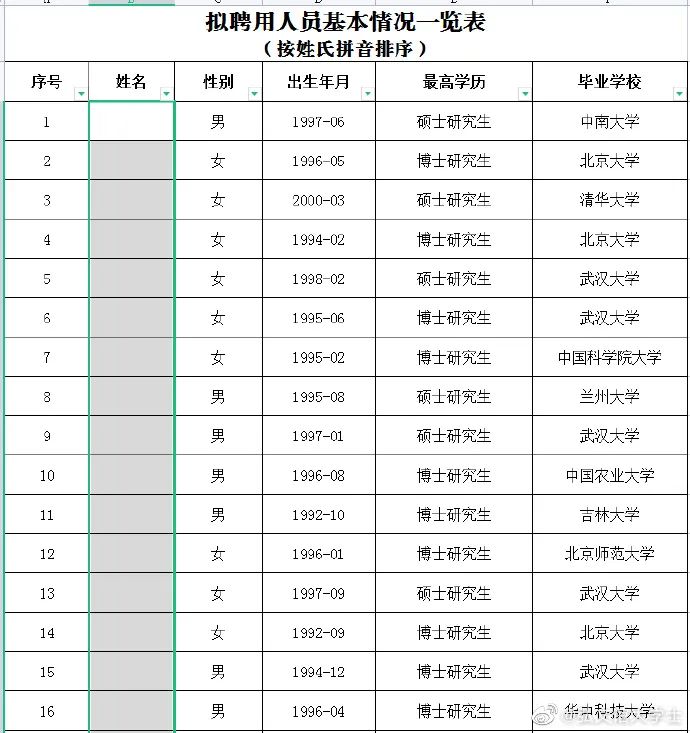 武汉大学2023年辅导员拟录用名单公布！北大博士4人