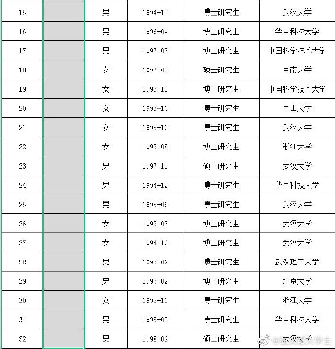 武汉大学2023年辅导员拟录用名单公布！北大博士4人