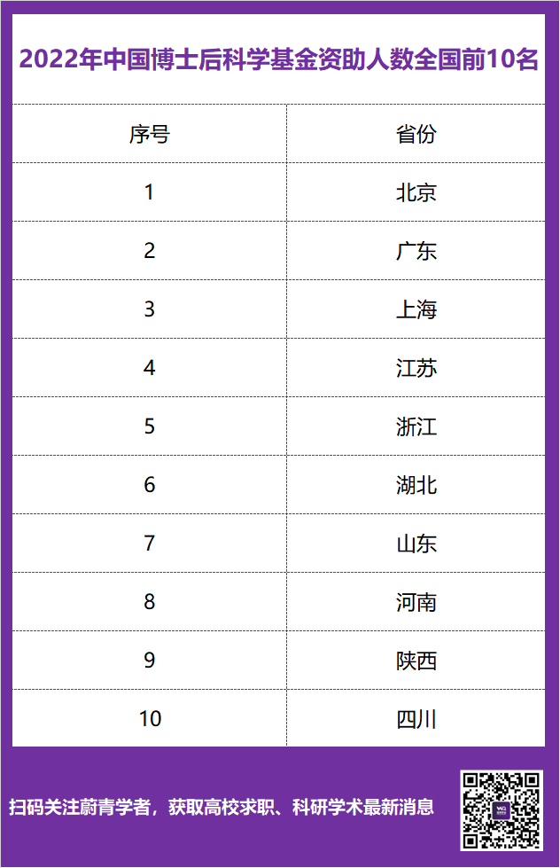 全国博士后进站超3万人，还要继续扩招！