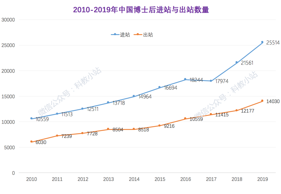 全国博士后进站超3万人，还要继续扩招！