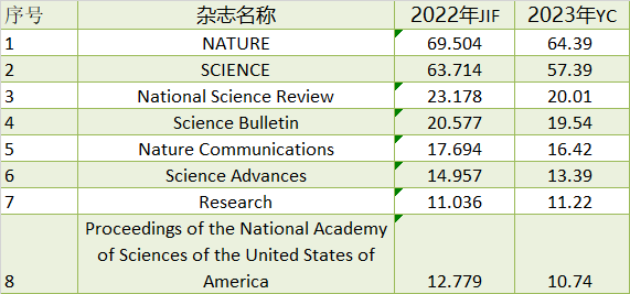 2023年最新影响因子预测！