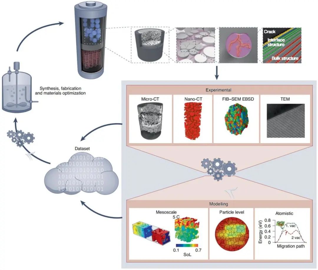 孟颖Nature Nanotechnology综述：机器学习+CT助力电池无损检测和3D重构