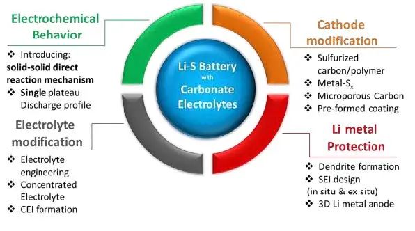 EnSM：锂硫电池的革命-采用碳酸酯基电解液