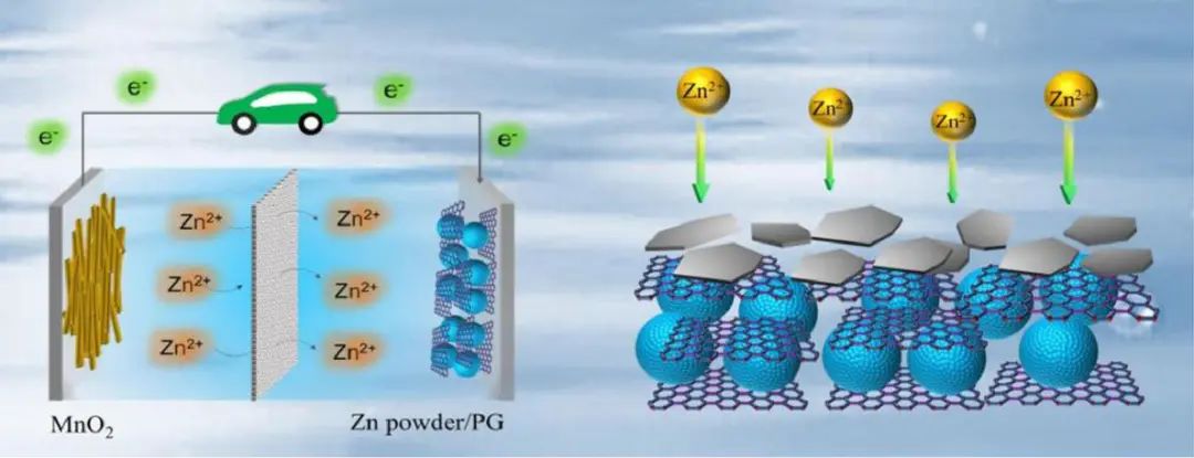 广工大李成超EnSM: 原始石墨烯杂化提高锌粉利用率，实现无枝晶Zn负极！