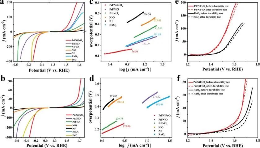 青岛科技大学王磊、徐广蕊等AFM: 多孔Pd/NiFeOx纳米片用于宽pH范围全分解水