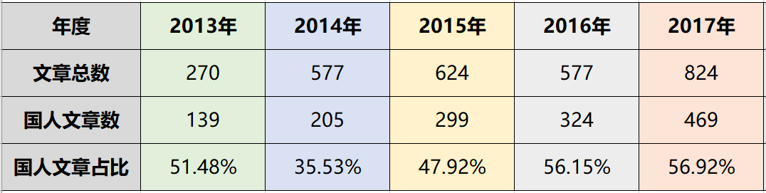 真是太惨了！该杂志刚被踢出SCI，现在陆续撤回中国学者101篇文章