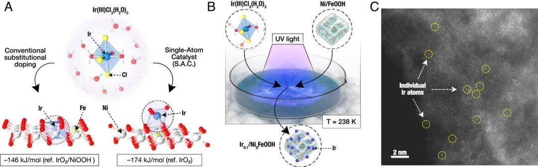 崔屹最新PNAS：稳定超100小时！锚定在NiFeOOH上Ir单原子催化剂