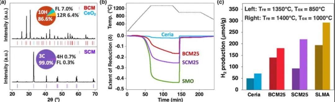 ACS Energy Lett.: Ce双位点取代(Ba，Sr)MnO3钙钛矿用于光热催化产氢