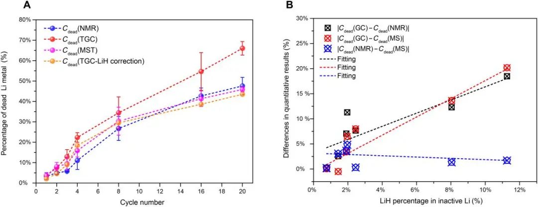 厦大杨勇Sci. Adv.: 可充电锂金属电池失效过程的定量分析