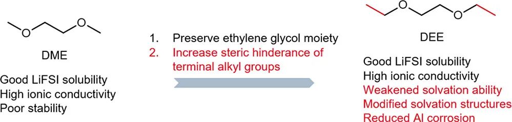 ​斯坦福大学崔屹/鲍哲南一周内再发JACS，高压电解液新突破！