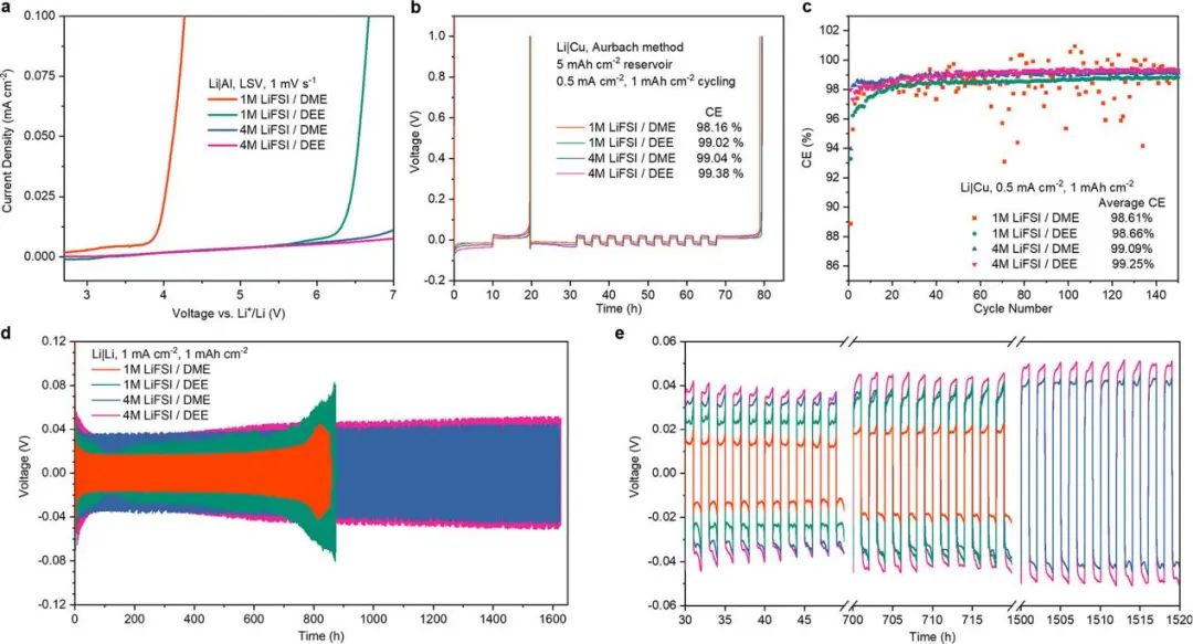 ​斯坦福大学崔屹/鲍哲南一周内再发JACS，高压电解液新突破！