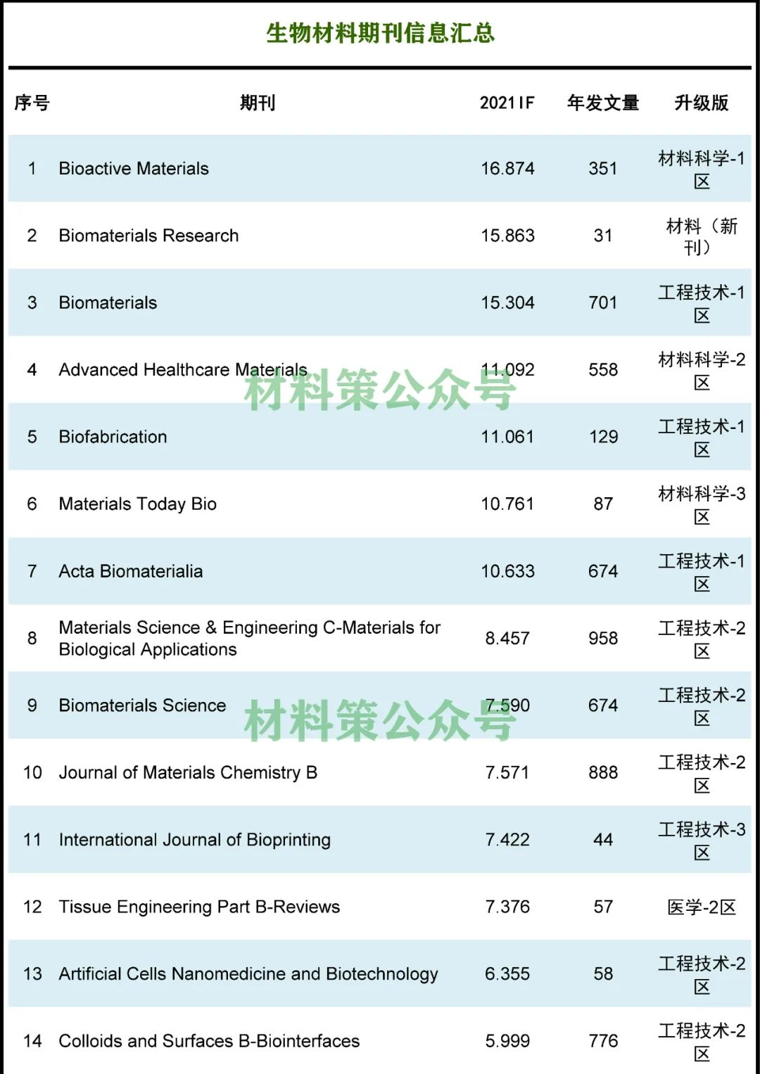 最高影响因子16.874，这个领域太火了！