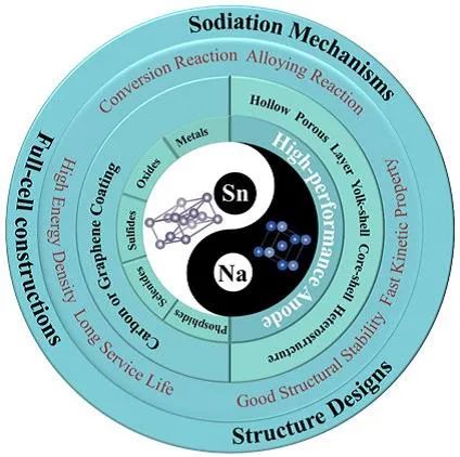 余彦/胡仁宗AM：全面概述稳定储钠的Sn基负极材料