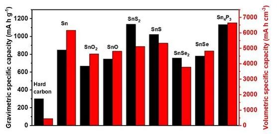 余彦/胡仁宗AM：全面概述稳定储钠的Sn基负极材料